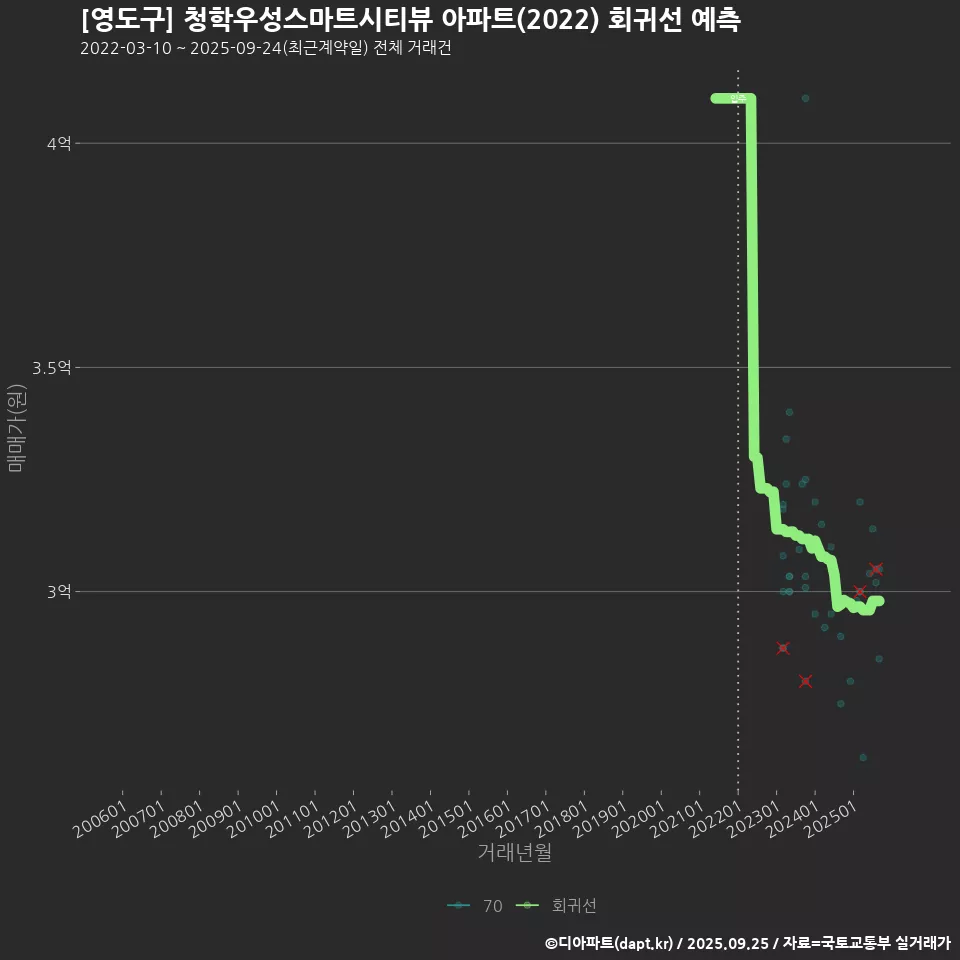 [영도구] 청학우성스마트시티뷰 아파트(2022) 회귀선 예측