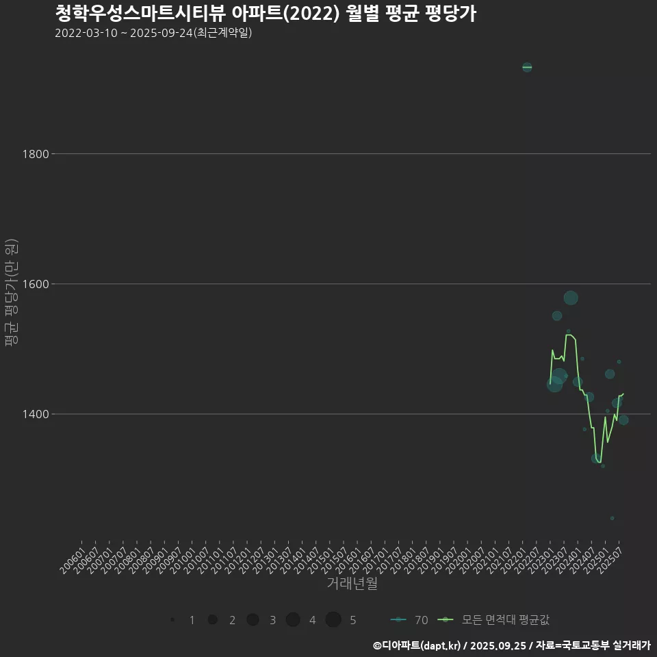 청학우성스마트시티뷰 아파트(2022) 월별 평균 평당가
