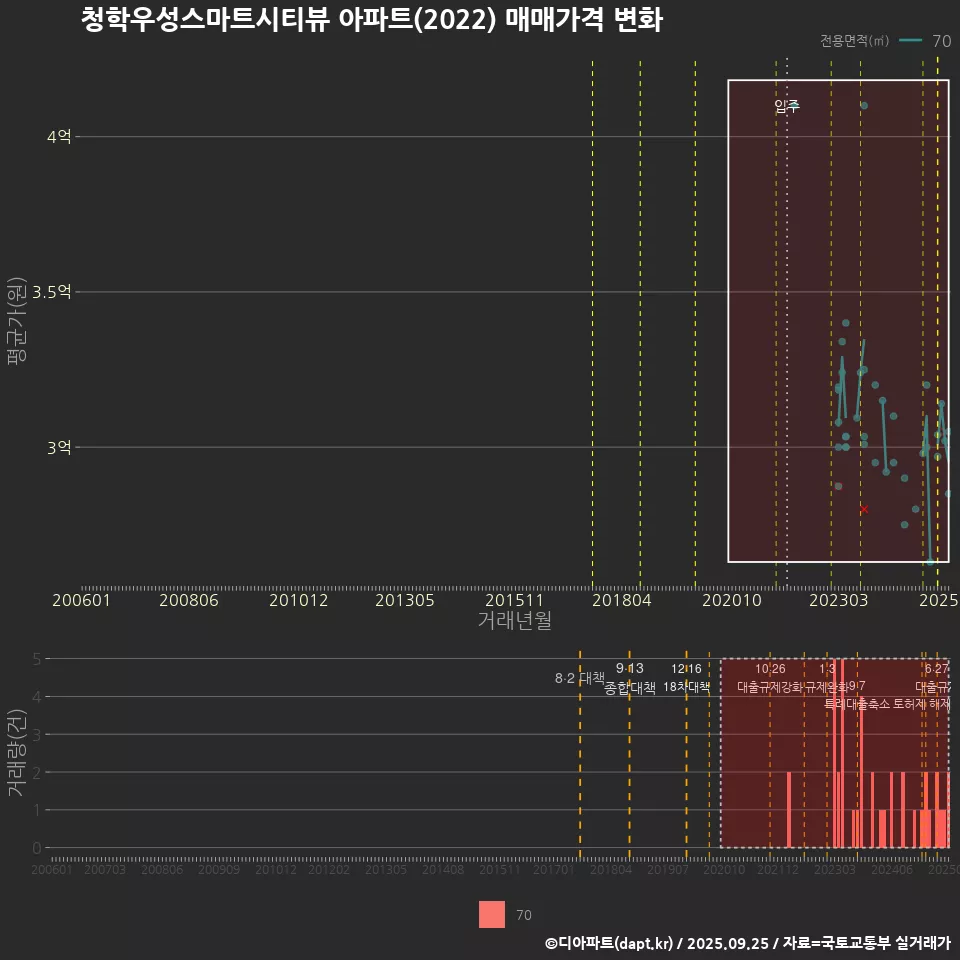청학우성스마트시티뷰 아파트(2022) 매매가격 변화