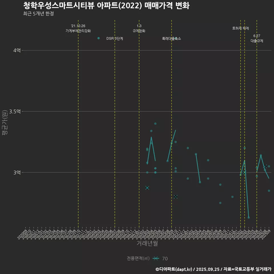청학우성스마트시티뷰 아파트(2022) 매매가격 변화