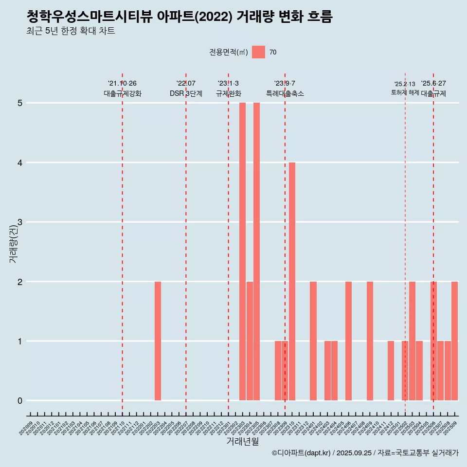 청학우성스마트시티뷰 아파트(2022) 거래량 변화 흐름