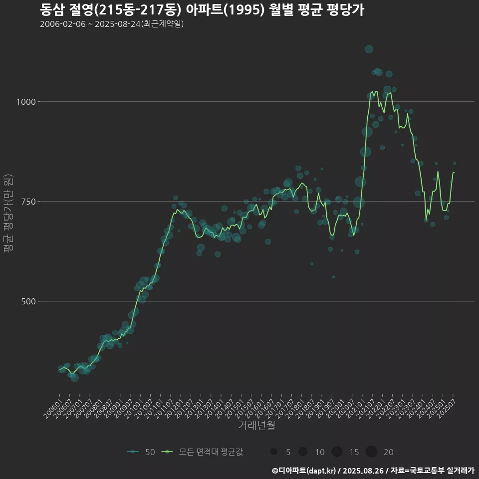 동삼 절영(215동-217동) 아파트(1995) 월별 평균 평당가