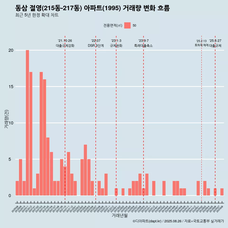 동삼 절영(215동-217동) 아파트(1995) 거래량 변화 흐름