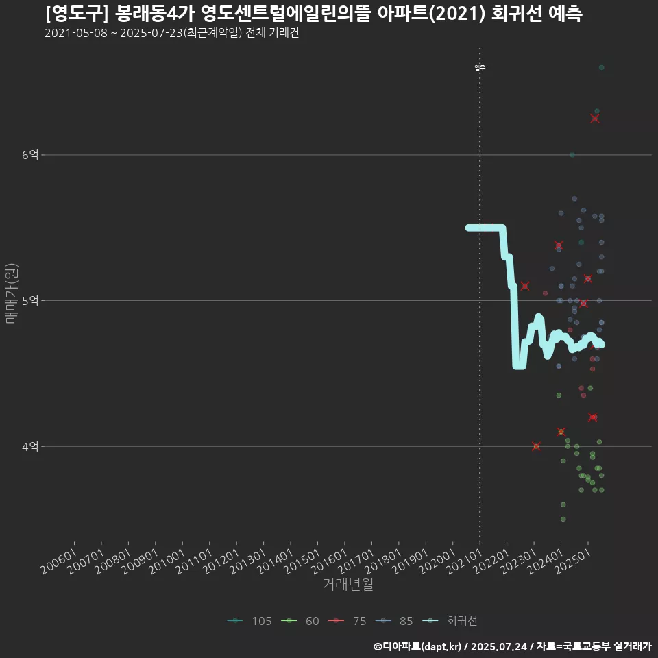 [영도구] 봉래동4가 영도센트럴에일린의뜰 아파트(2021) 회귀선 예측