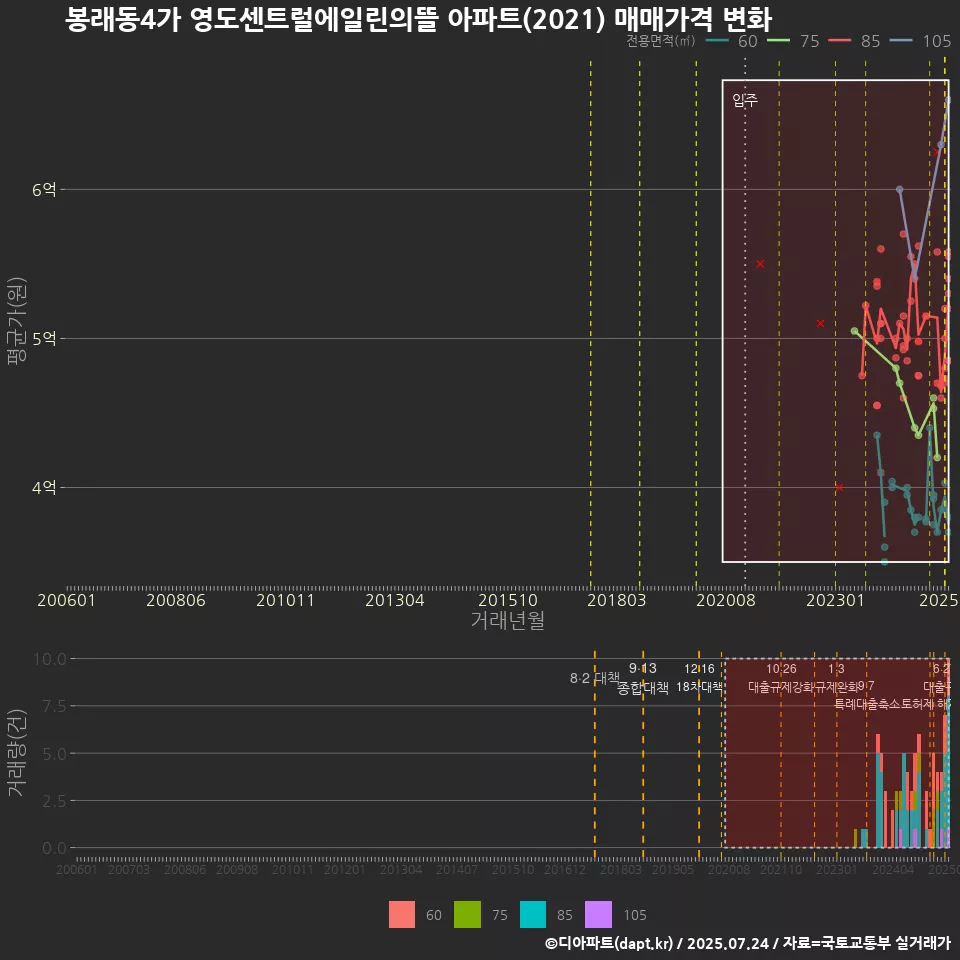 봉래동4가 영도센트럴에일린의뜰 아파트(2021) 매매가격 변화