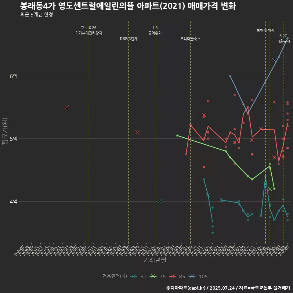 봉래동4가 영도센트럴에일린의뜰 아파트(2021) 매매가격 변화