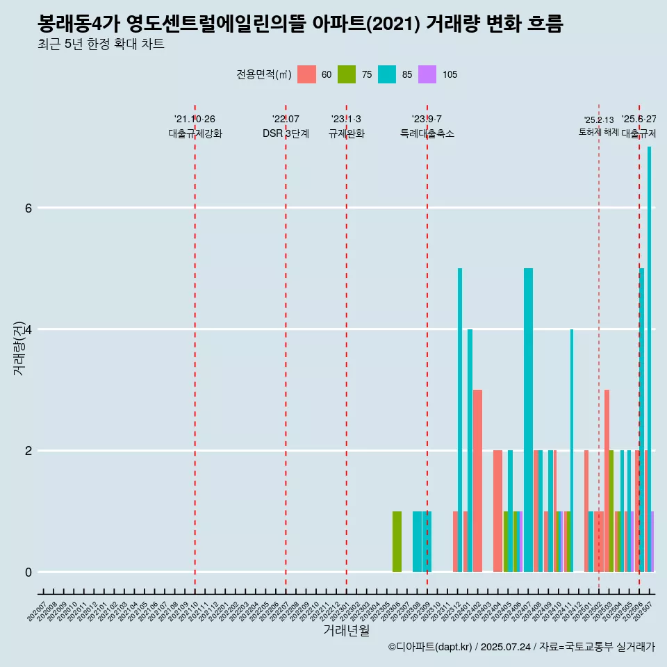 봉래동4가 영도센트럴에일린의뜰 아파트(2021) 거래량 변화 흐름