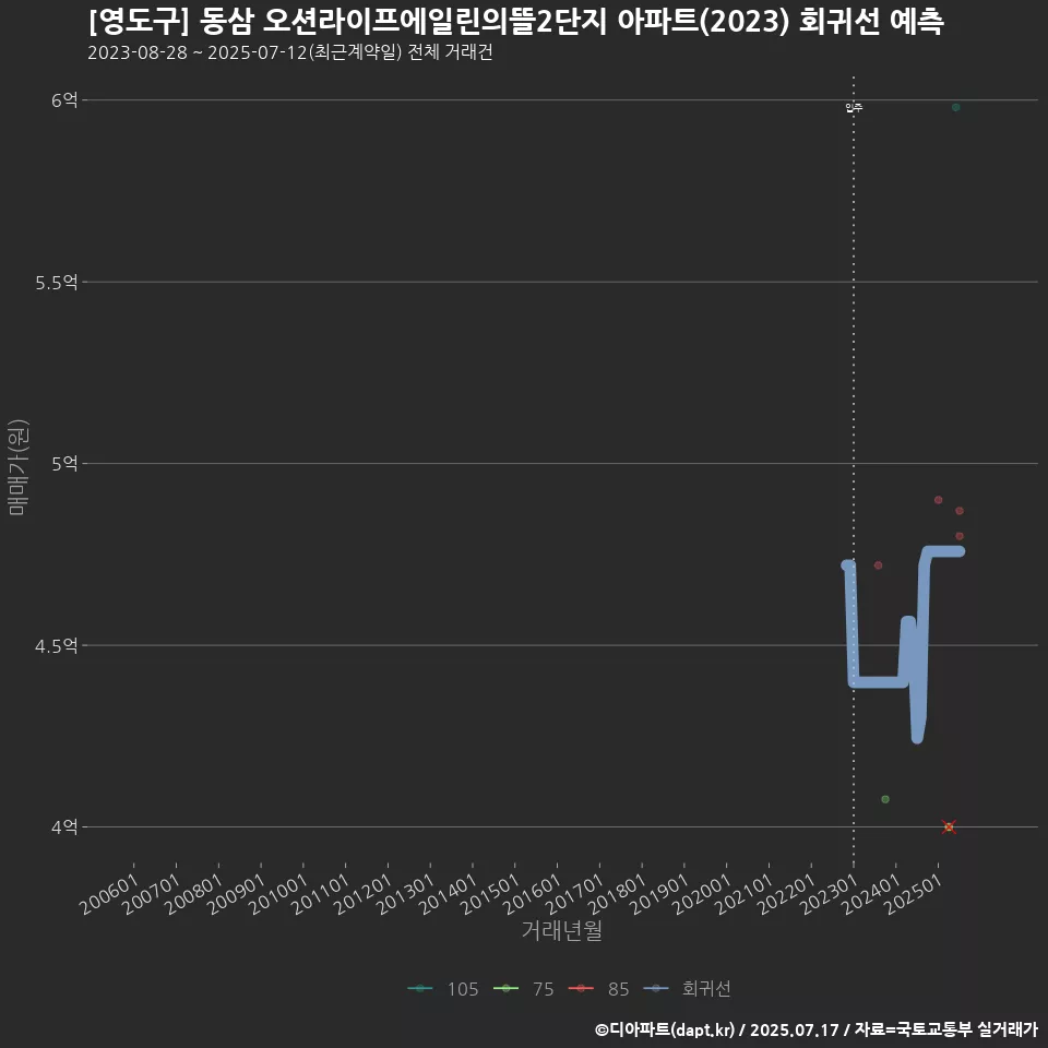 [영도구] 동삼 오션라이프에일린의뜰2단지 아파트(2023) 회귀선 예측