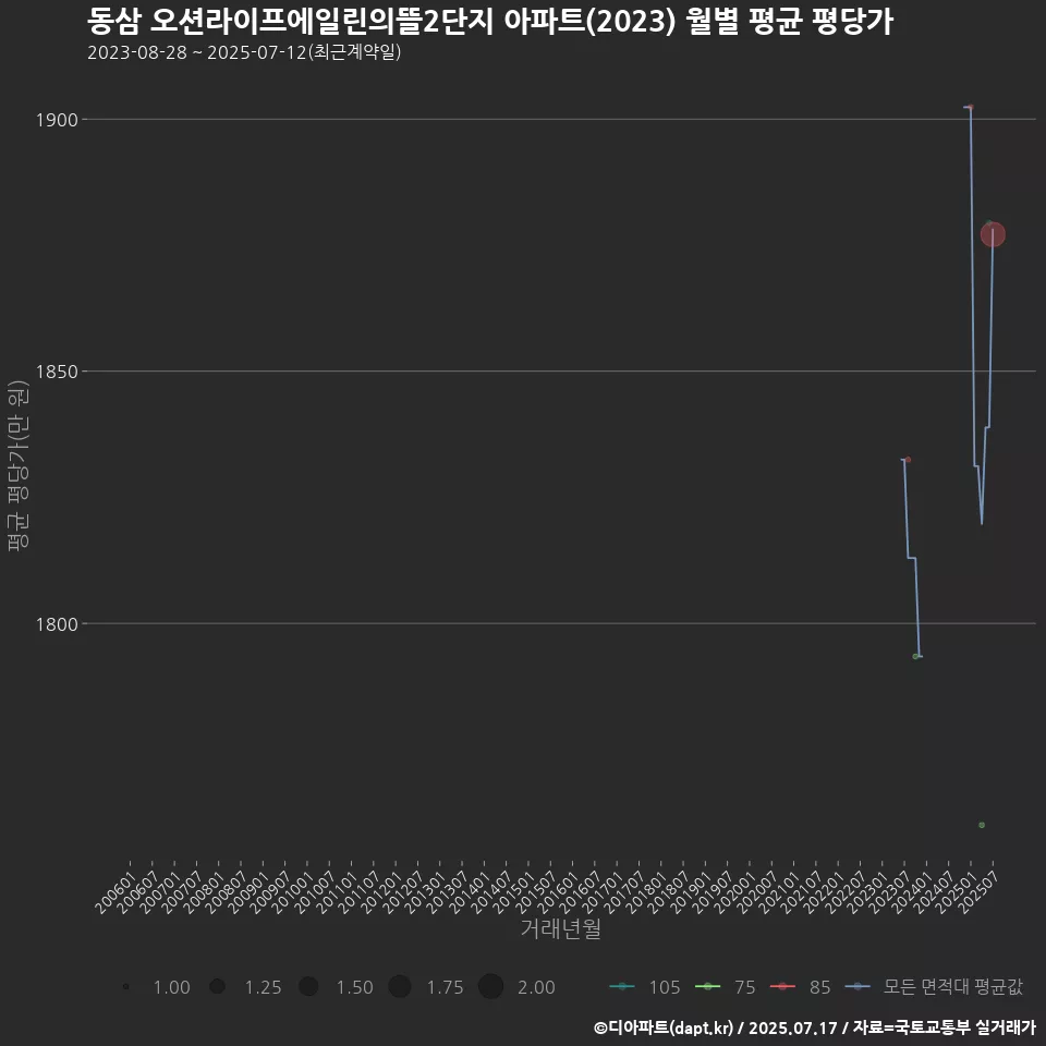 동삼 오션라이프에일린의뜰2단지 아파트(2023) 월별 평균 평당가