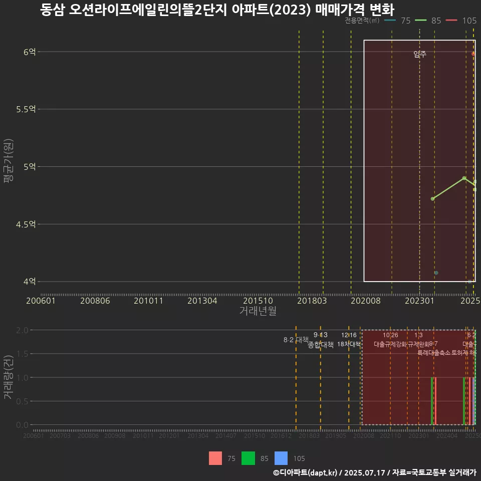 동삼 오션라이프에일린의뜰2단지 아파트(2023) 매매가격 변화