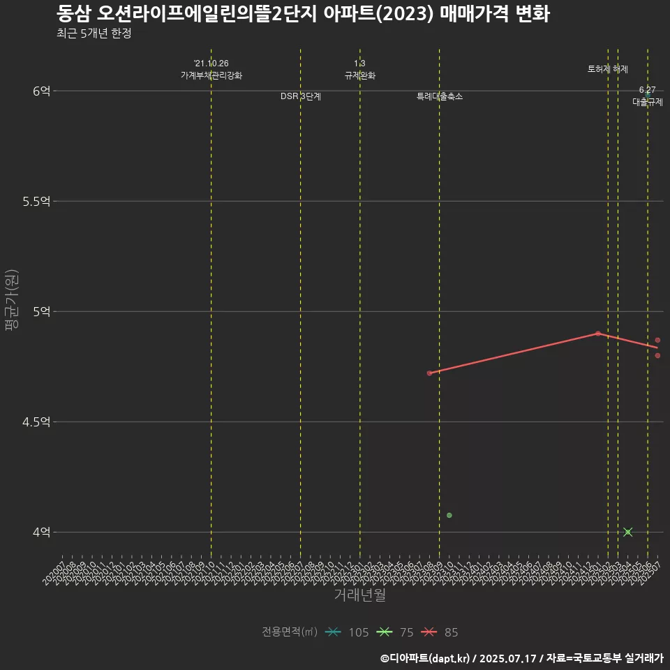 동삼 오션라이프에일린의뜰2단지 아파트(2023) 매매가격 변화