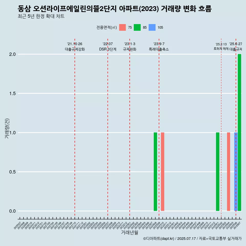 동삼 오션라이프에일린의뜰2단지 아파트(2023) 거래량 변화 흐름