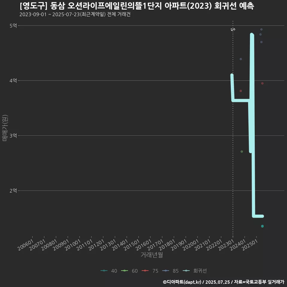 [영도구] 동삼 오션라이프에일린의뜰1단지 아파트(2023) 회귀선 예측