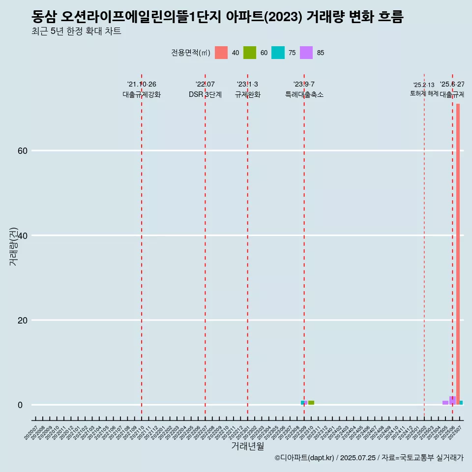 동삼 오션라이프에일린의뜰1단지 아파트(2023) 거래량 변화 흐름