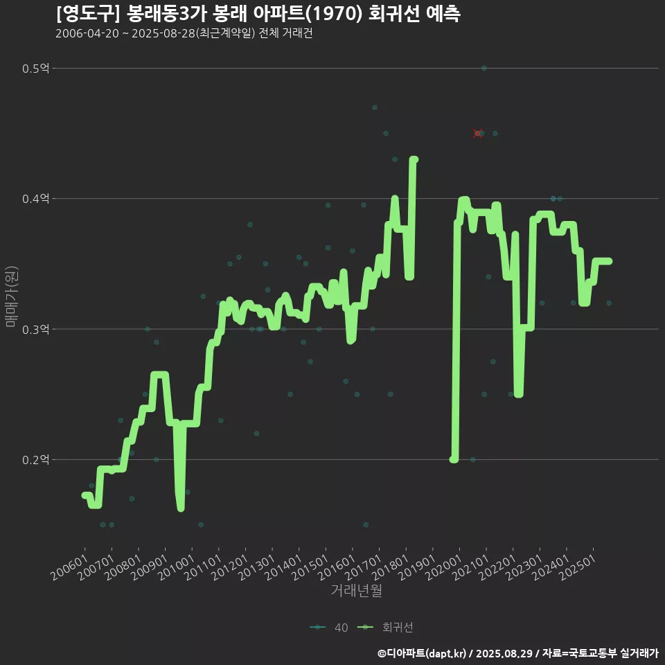 [영도구] 봉래동3가 봉래 아파트(1970) 회귀선 예측