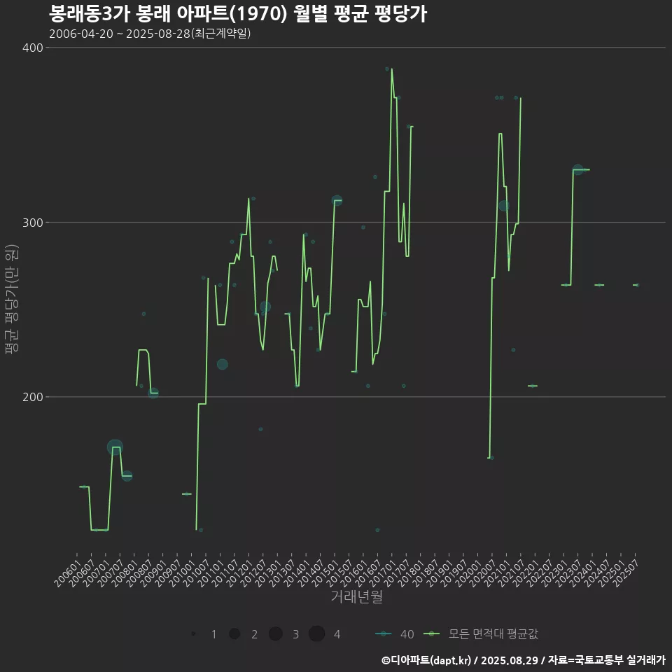 봉래동3가 봉래 아파트(1970) 월별 평균 평당가
