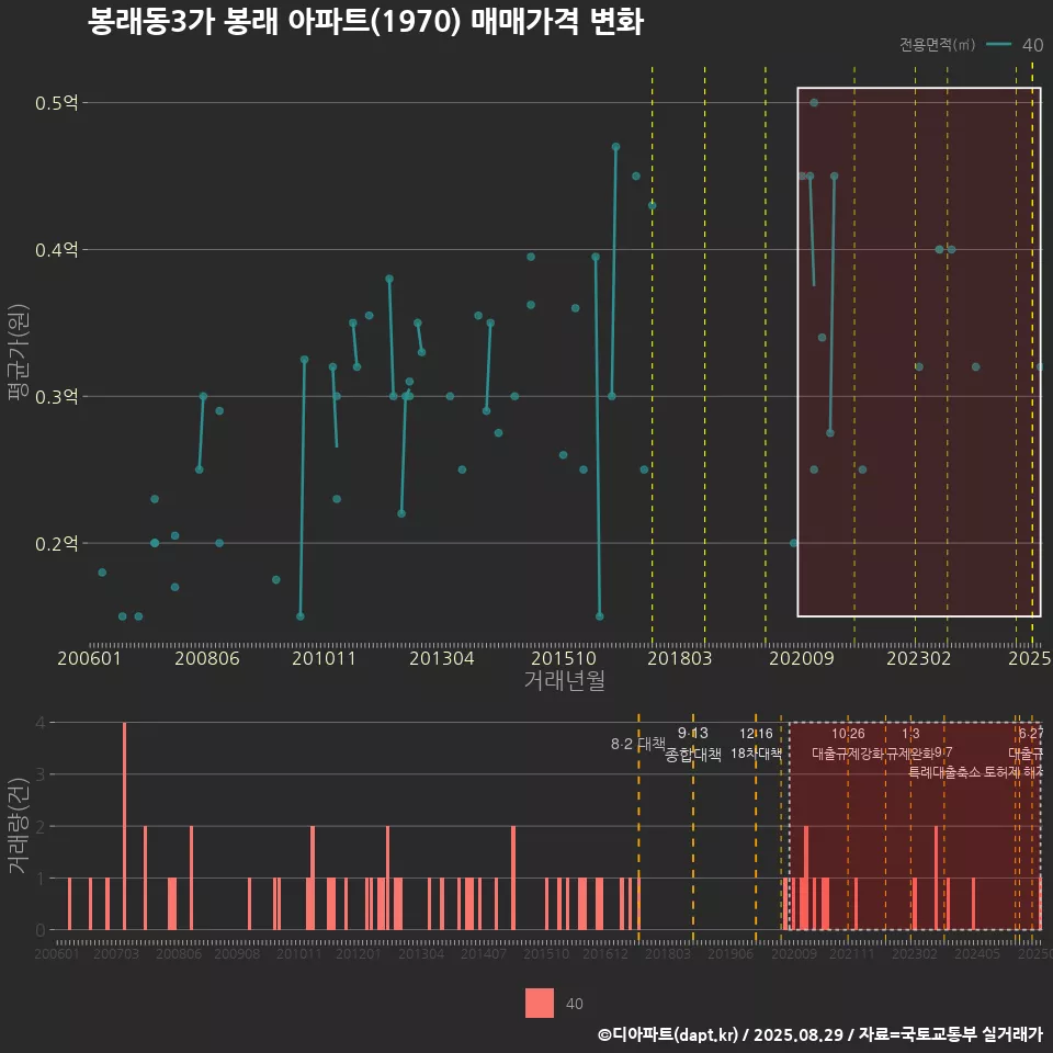 봉래동3가 봉래 아파트(1970) 매매가격 변화