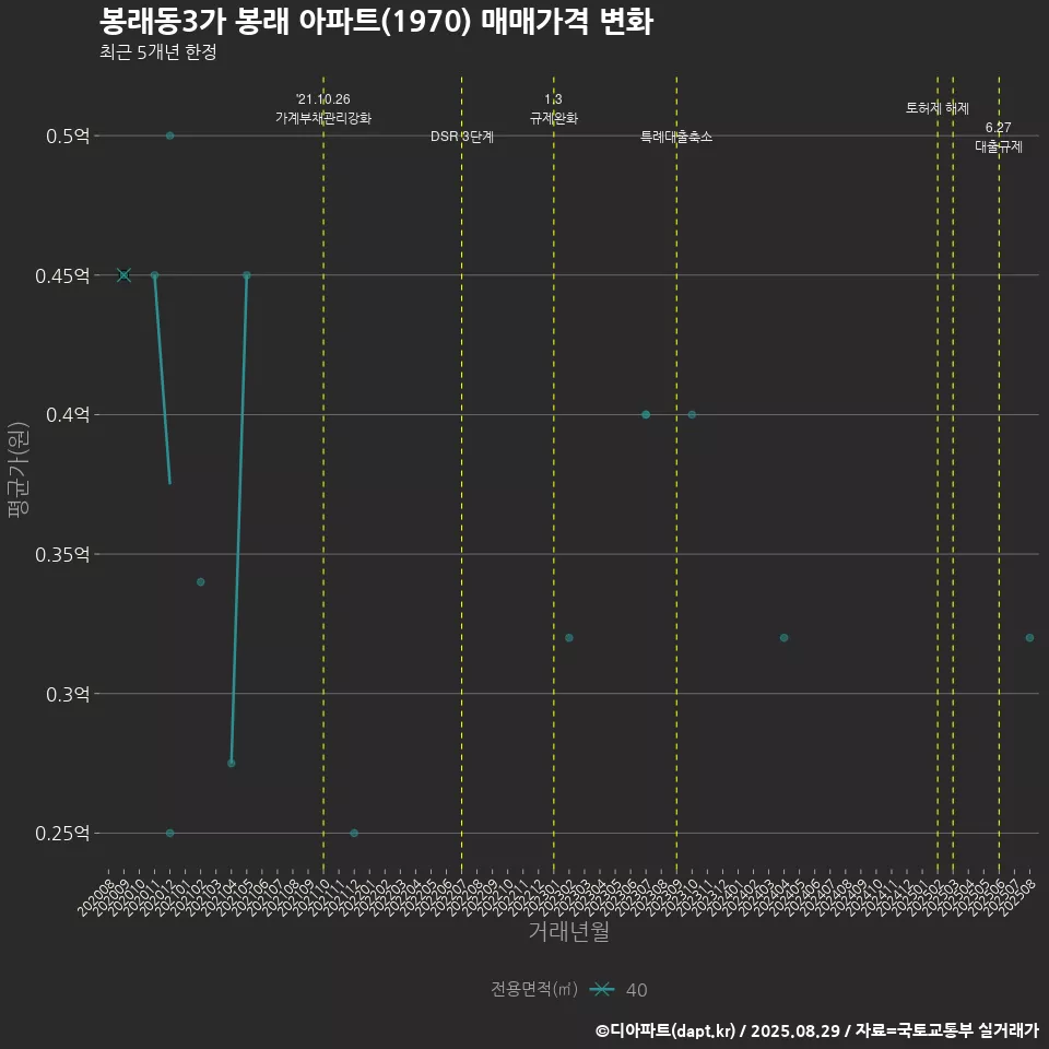봉래동3가 봉래 아파트(1970) 매매가격 변화