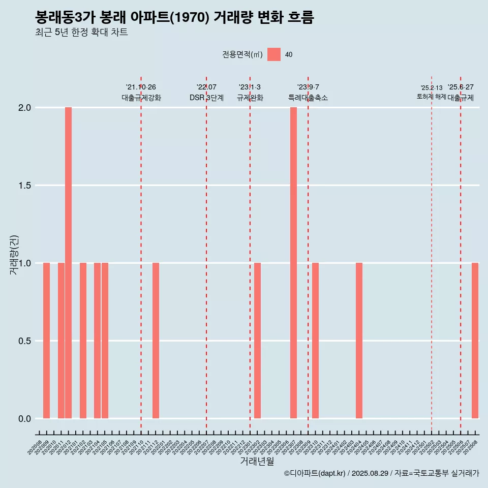 봉래동3가 봉래 아파트(1970) 거래량 변화 흐름