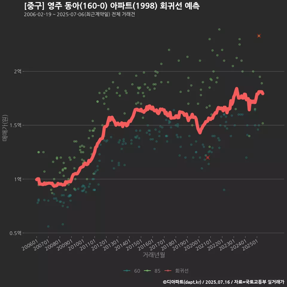 [중구] 영주 동아(160-0) 아파트(1998) 회귀선 예측