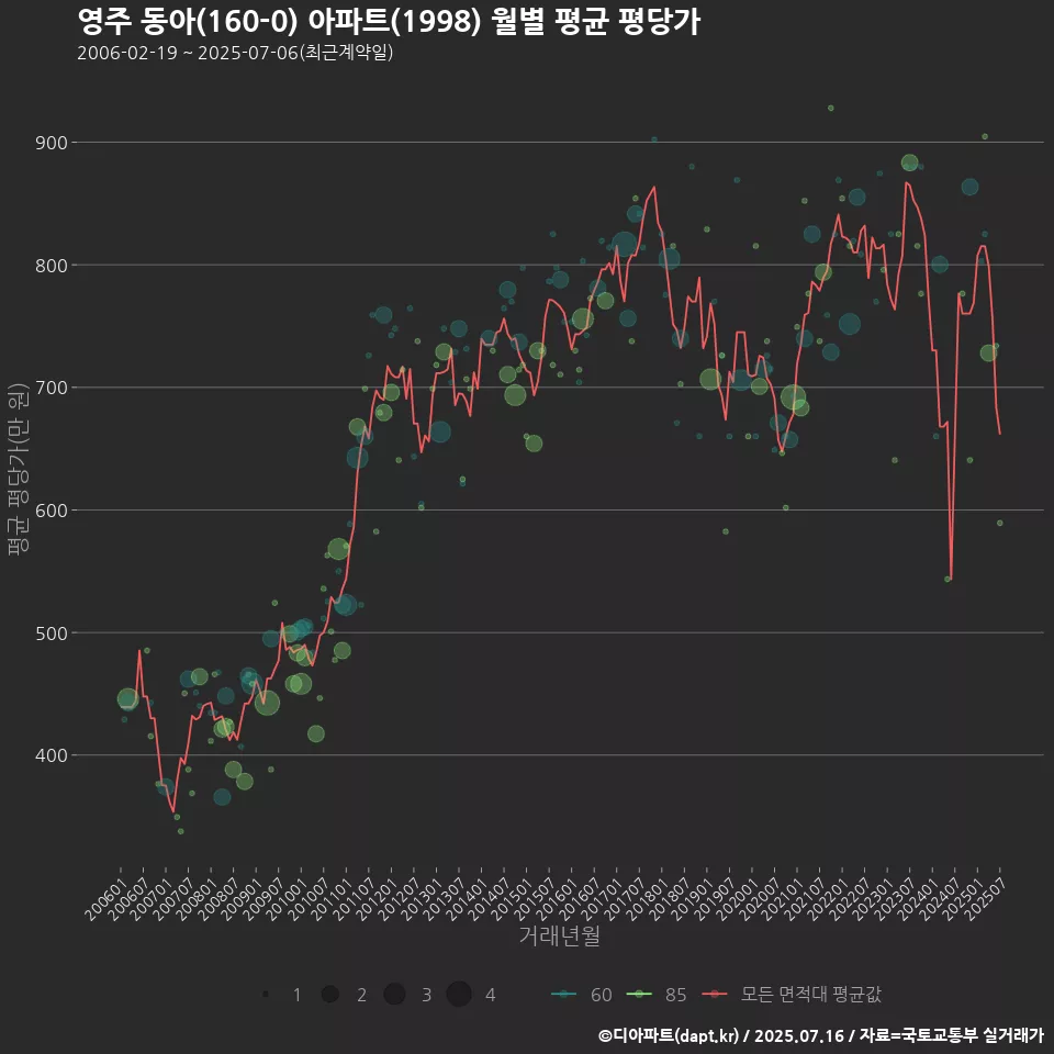 영주 동아(160-0) 아파트(1998) 월별 평균 평당가