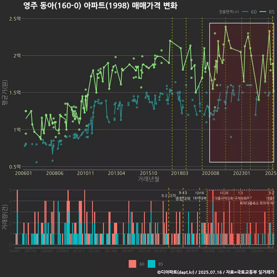 영주 동아(160-0) 아파트(1998) 매매가격 변화