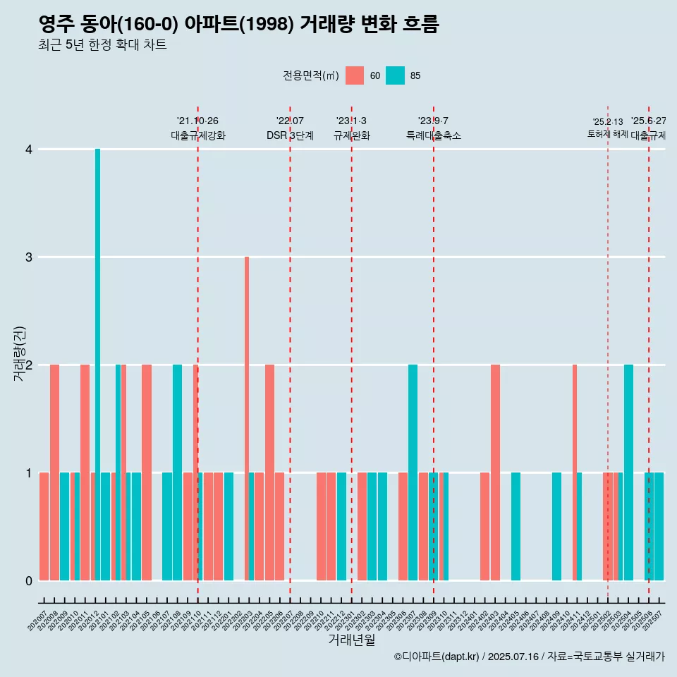 영주 동아(160-0) 아파트(1998) 거래량 변화 흐름