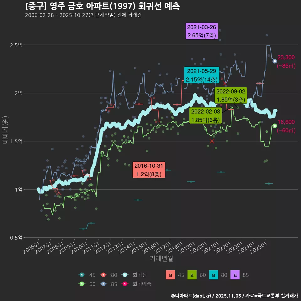 [중구] 영주 금호 아파트(1997) 회귀선 예측