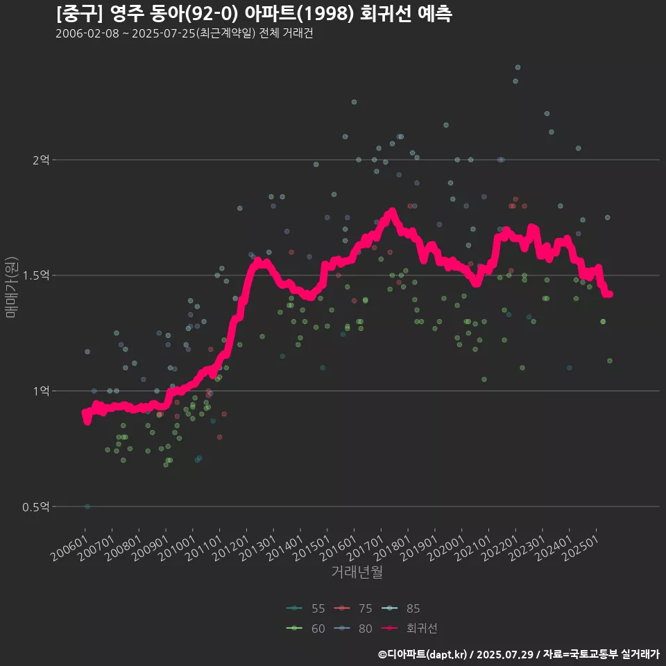 [중구] 영주 동아(92-0) 아파트(1998) 회귀선 예측