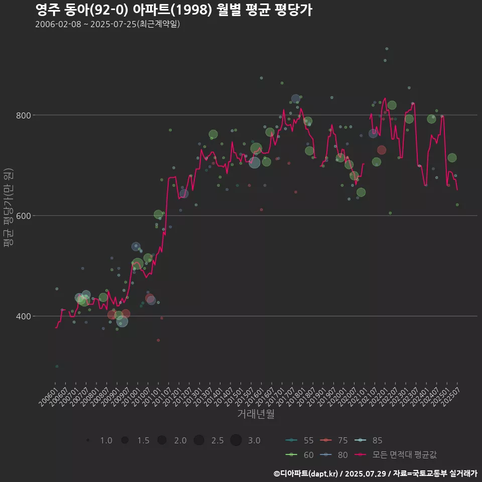 영주 동아(92-0) 아파트(1998) 월별 평균 평당가