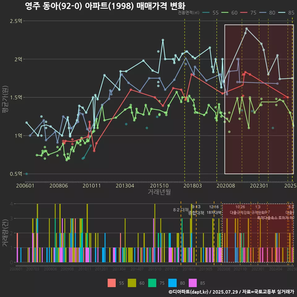 영주 동아(92-0) 아파트(1998) 매매가격 변화