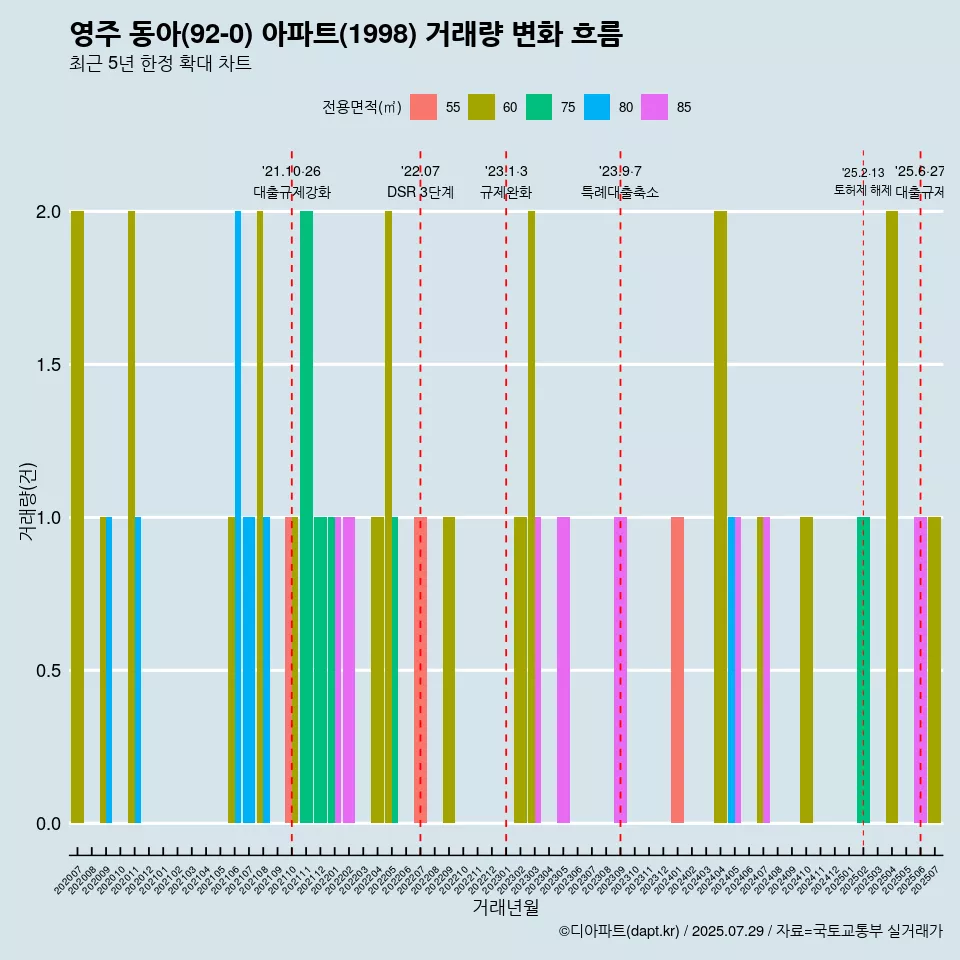 영주 동아(92-0) 아파트(1998) 거래량 변화 흐름