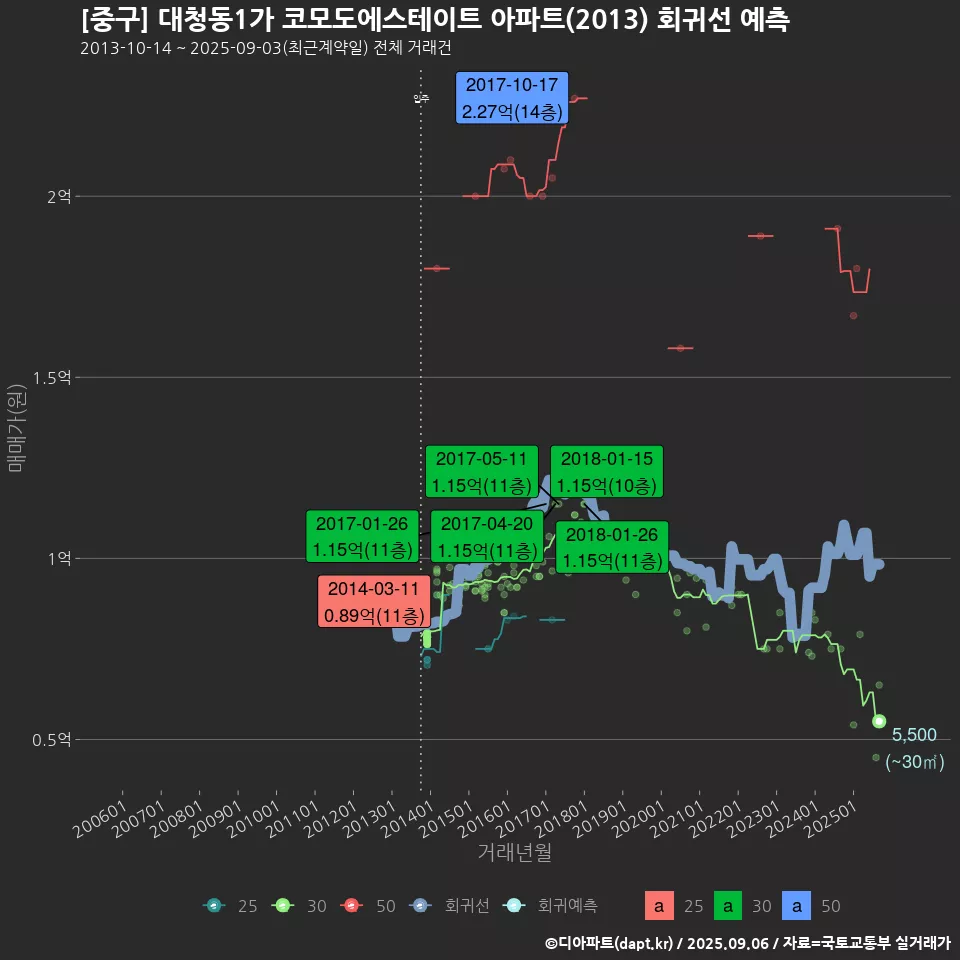 [중구] 대청동1가 코모도에스테이트 아파트(2013) 회귀선 예측