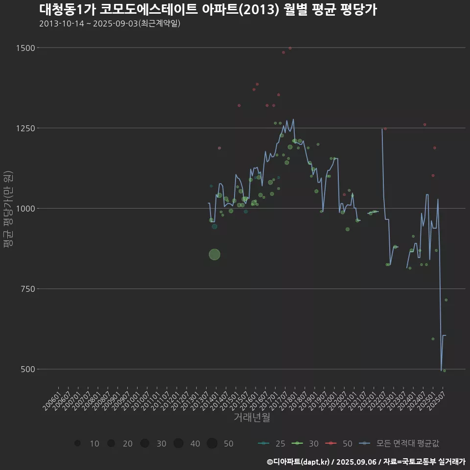 대청동1가 코모도에스테이트 아파트(2013) 월별 평균 평당가