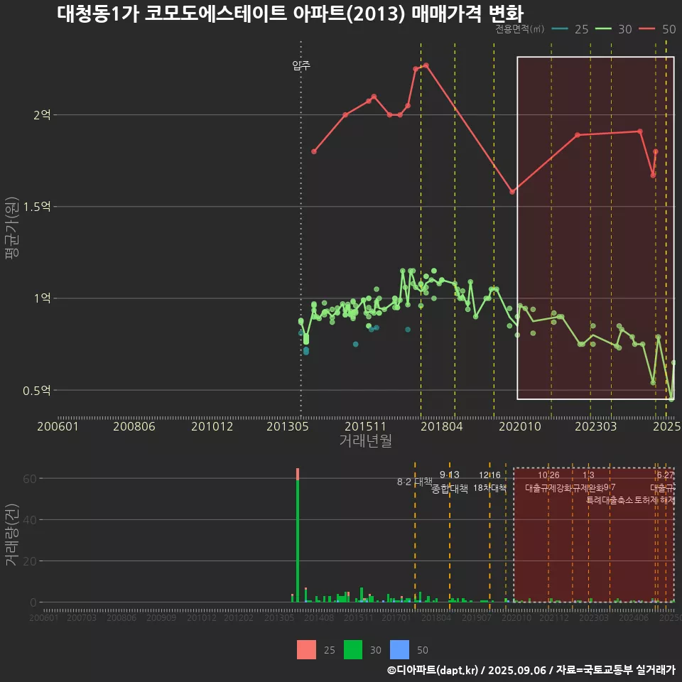 대청동1가 코모도에스테이트 아파트(2013) 매매가격 변화