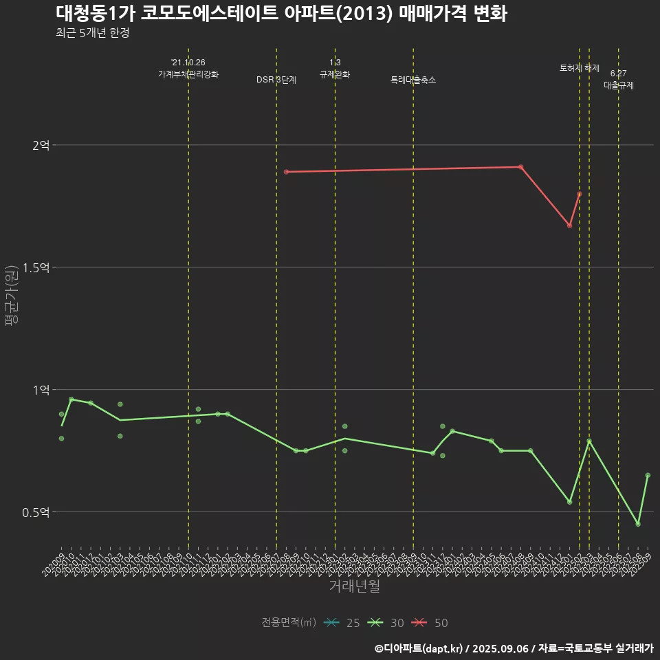 대청동1가 코모도에스테이트 아파트(2013) 매매가격 변화