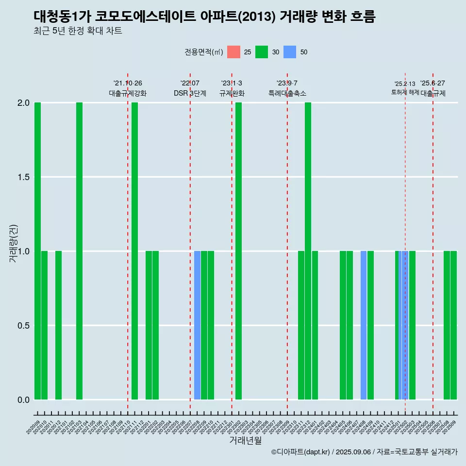 대청동1가 코모도에스테이트 아파트(2013) 거래량 변화 흐름