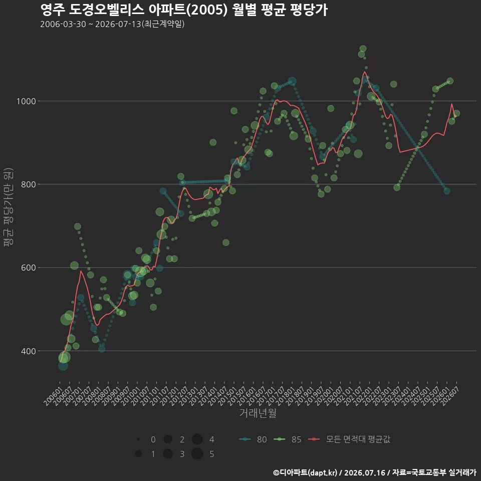 영주 도경오벨리스 아파트(2005) 월별 평균 평당가