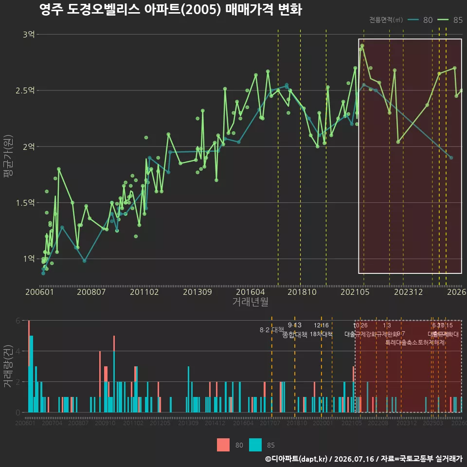 영주 도경오벨리스 아파트(2005) 매매가격 변화