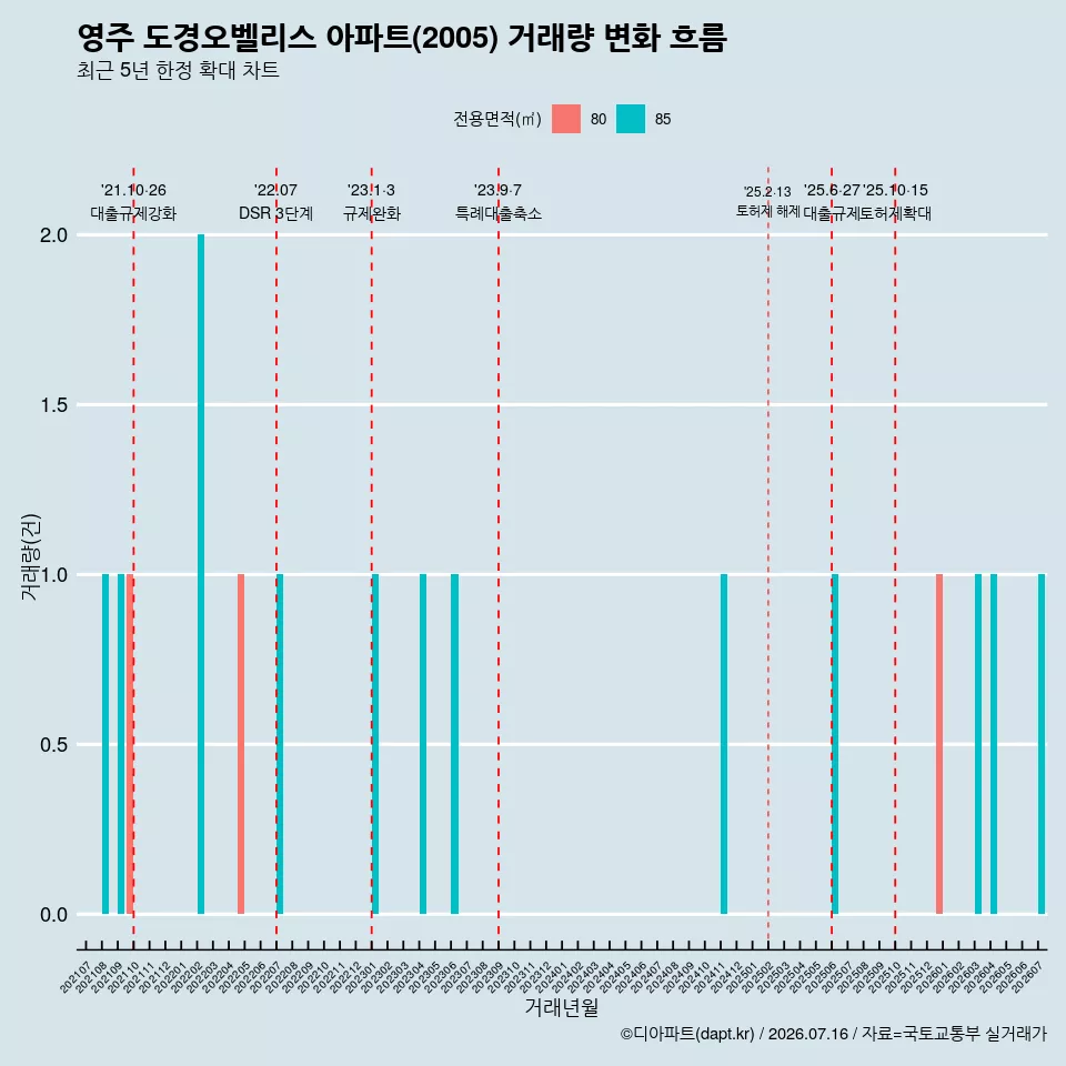 영주 도경오벨리스 아파트(2005) 거래량 변화 흐름