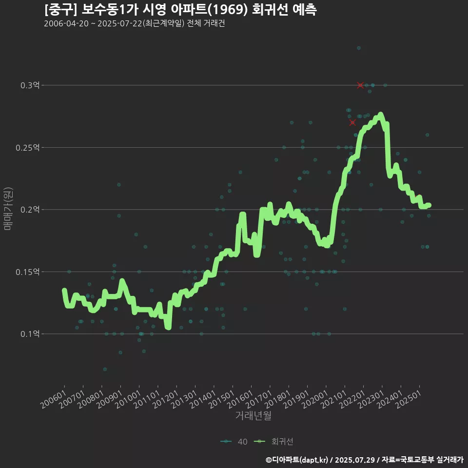 [중구] 보수동1가 시영 아파트(1969) 회귀선 예측