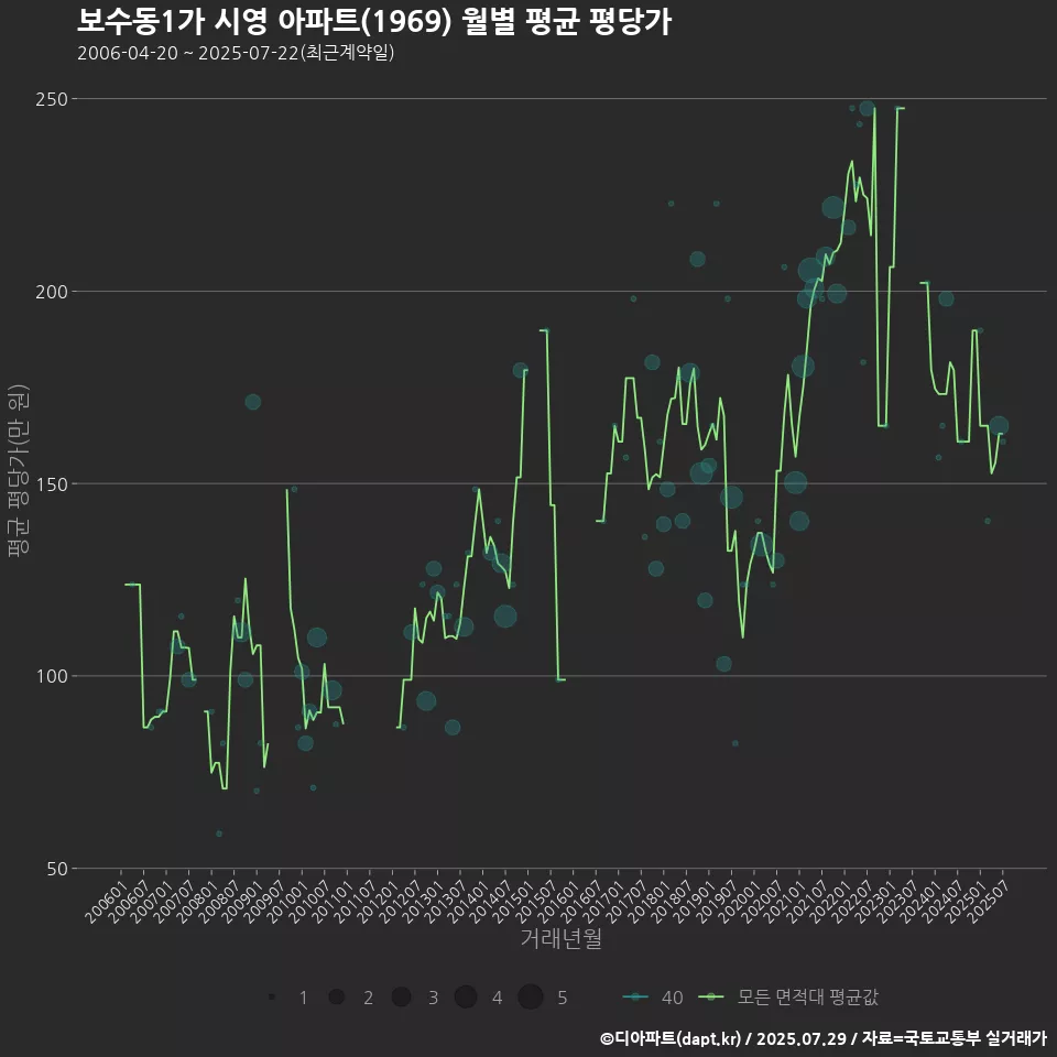 보수동1가 시영 아파트(1969) 월별 평균 평당가