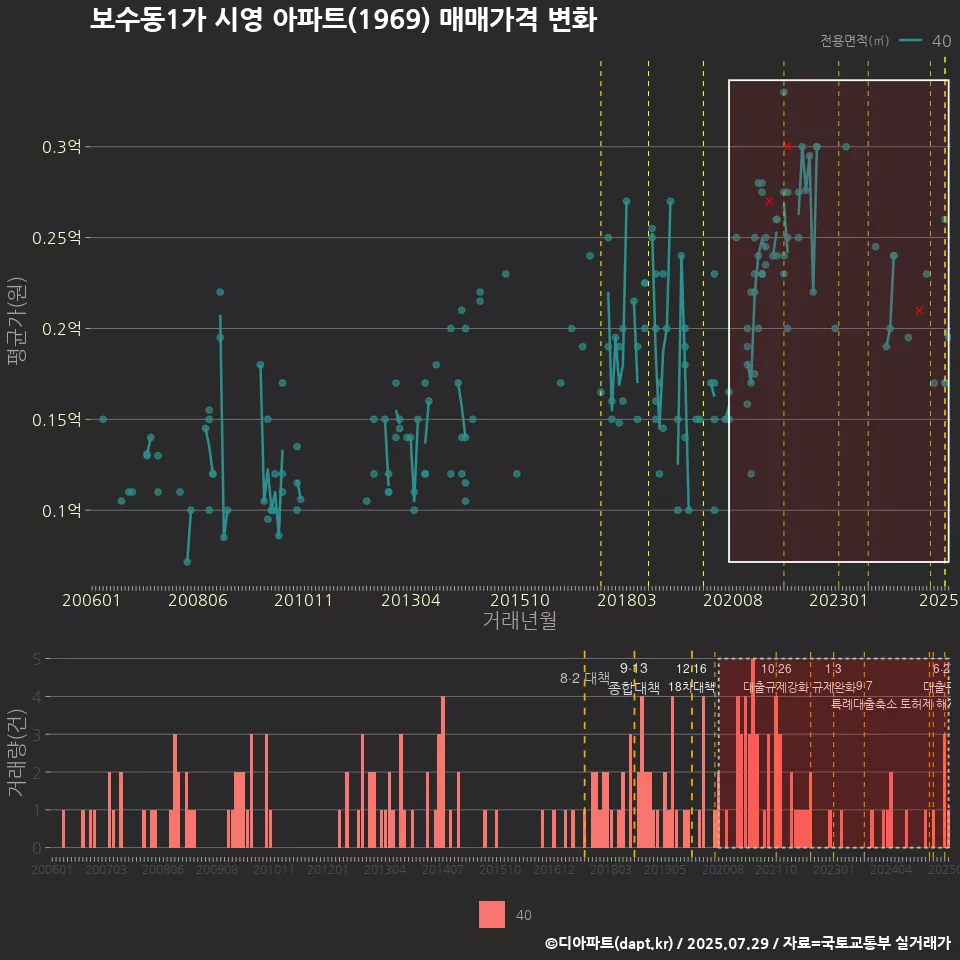 보수동1가 시영 아파트(1969) 매매가격 변화