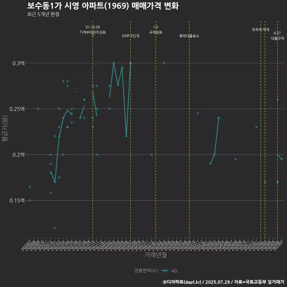 보수동1가 시영 아파트(1969) 매매가격 변화