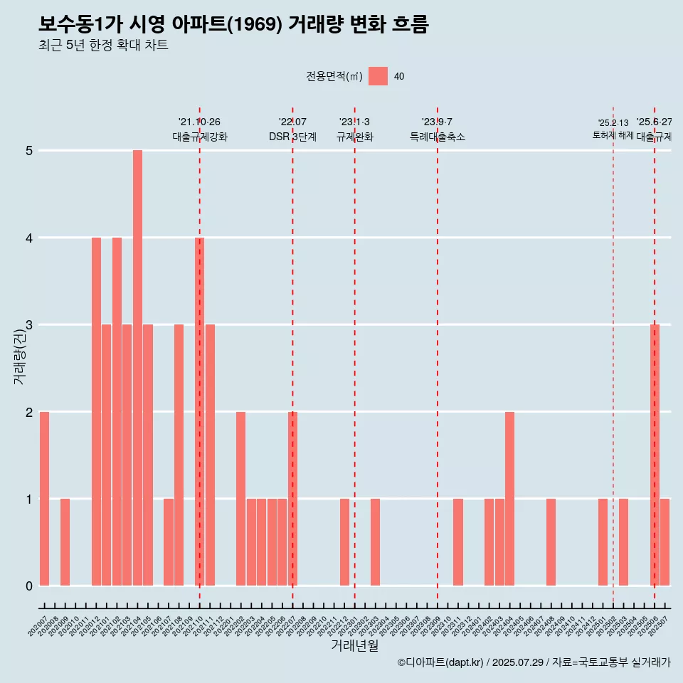보수동1가 시영 아파트(1969) 거래량 변화 흐름