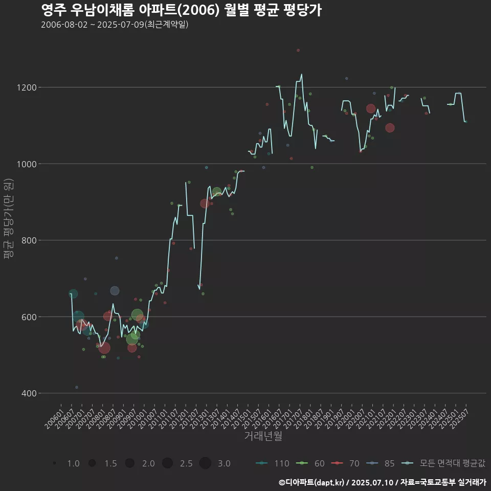 영주 우남이채롬 아파트(2006) 월별 평균 평당가