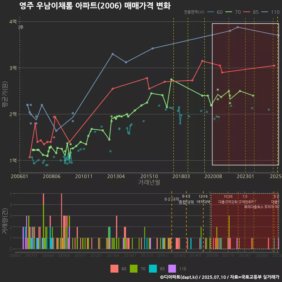 영주 우남이채롬 아파트(2006) 매매가격 변화
