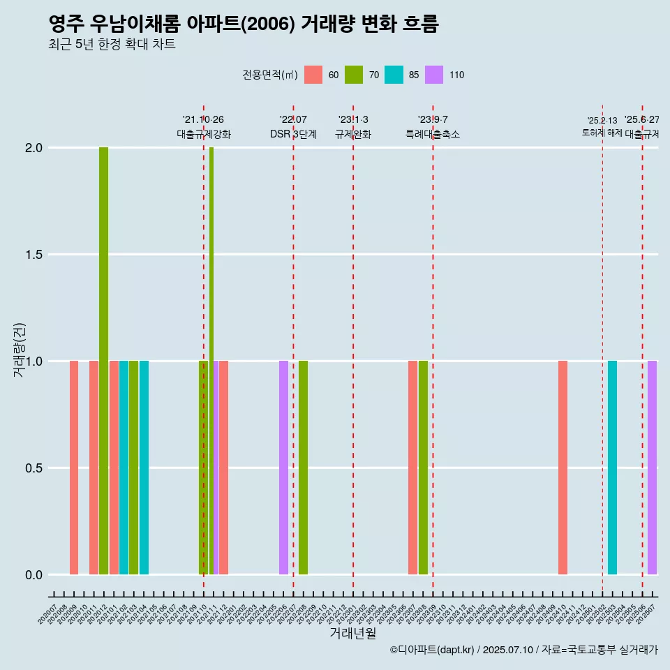 영주 우남이채롬 아파트(2006) 거래량 변화 흐름