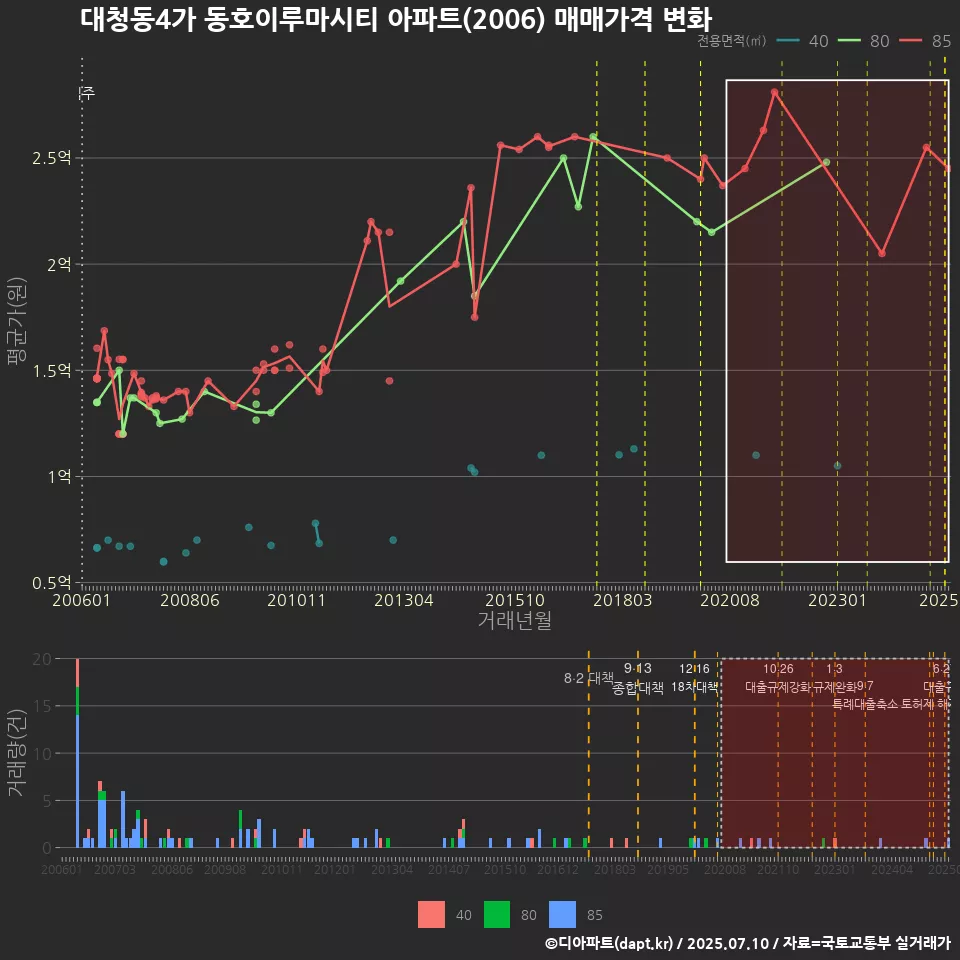 대청동4가 동호이루마시티 아파트(2006) 매매가격 변화