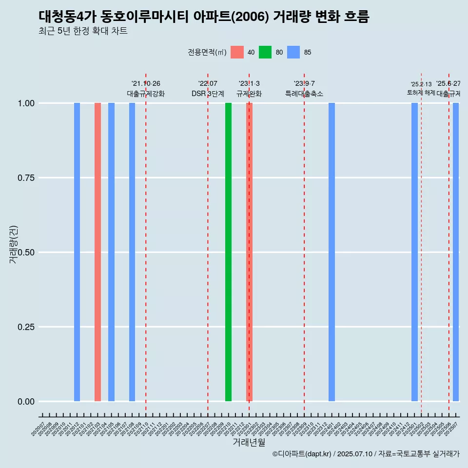 대청동4가 동호이루마시티 아파트(2006) 거래량 변화 흐름